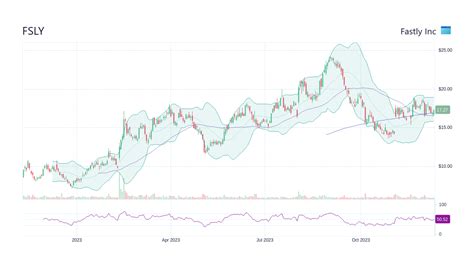 fansly stock|Fastly, Inc. (FSLY) Stock Price, Quote & News